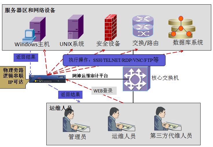 運維安全管理與審計系統(tǒng)1