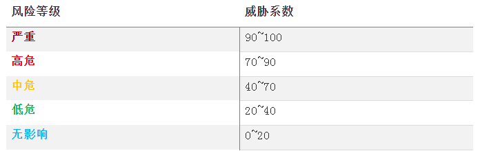 企業(yè)風(fēng)險等級與威脅系數(shù)