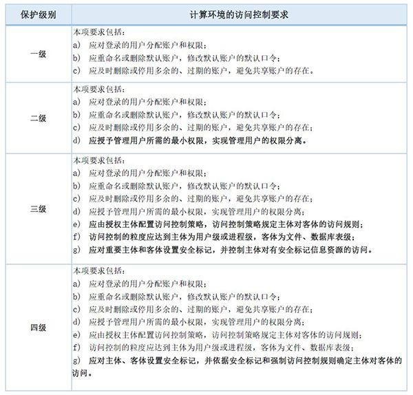 等保2.0關(guān)于強(qiáng)制訪問(wèn)控制的規(guī)定1