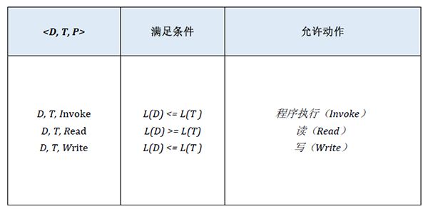 等保2.0關(guān)于強(qiáng)制訪問(wèn)控制的規(guī)定7