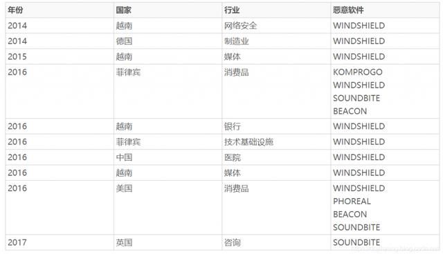 360稱，竊取中國(guó)新冠疫苗研發(fā)數(shù)據(jù)的越南黑客組織確有國(guó)家背景4