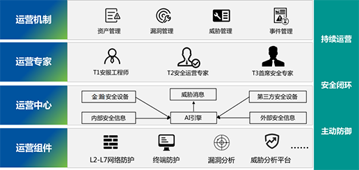 醫(yī)院等級(jí)保護(hù)2.0建設(shè)+有效安全運(yùn)營(yíng)4.0