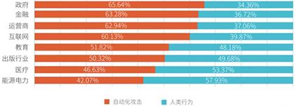 2020 Bots自動化威脅報告深度解讀09