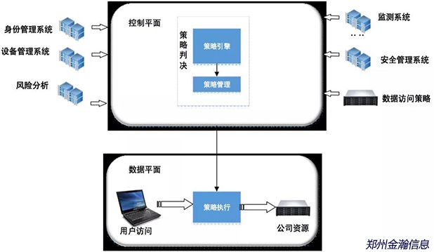 基于零信任的安全架構02