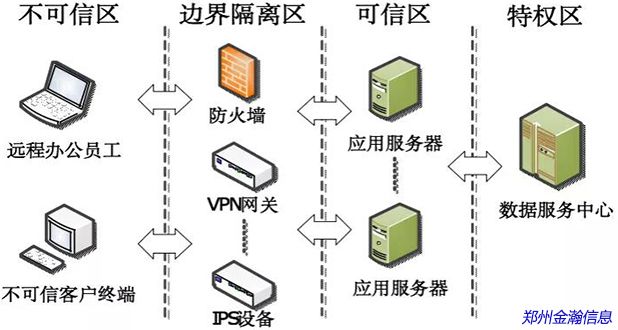 零信任安全架構(gòu)及應(yīng)用研究01