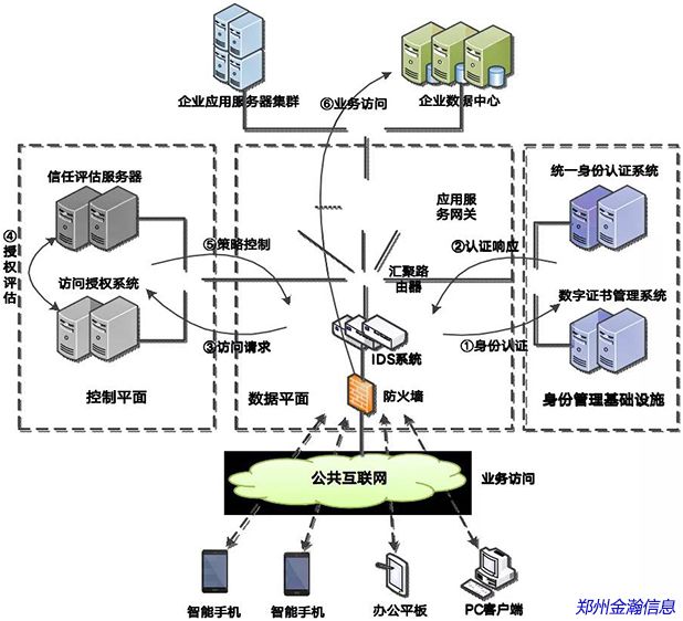 零信任安全架構(gòu)及應(yīng)用研究03