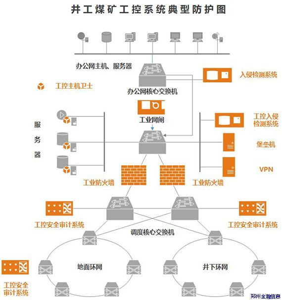 助力智慧礦山，淺談工控安全建設(shè)思路02