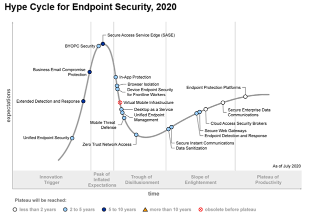 Gartner：EDR和XDR成為終端安全熱點01