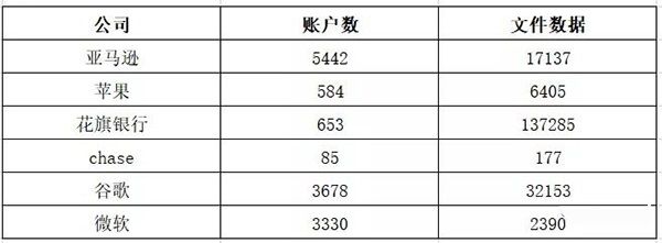 NitroPDF文檔大規(guī)模數(shù)據(jù)泄露，谷歌、蘋(píng)果、微軟全中招03