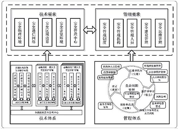 央行發(fā)布金融業(yè)等級保護(hù)標(biāo)準(zhǔn) 提出增強性要求02