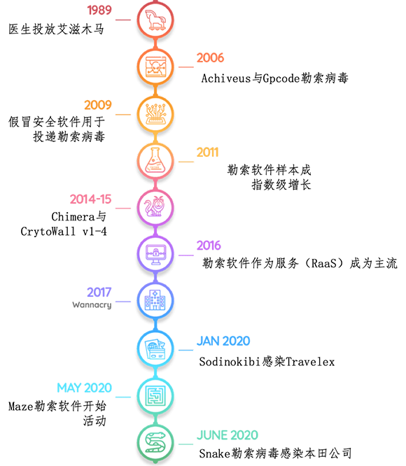 勒索軟件：改寫(xiě)網(wǎng)安格局，進(jìn)入突變?cè)?11