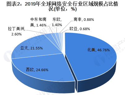 2020年全球網(wǎng)絡安全行業(yè)市場現(xiàn)狀及發(fā)展前景分析02