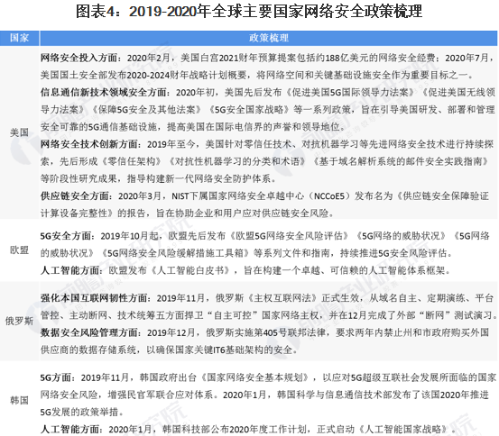 2020年全球網(wǎng)絡安全行業(yè)市場現(xiàn)狀及發(fā)展前景分析04