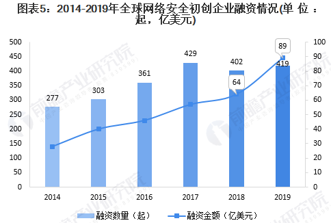 2020年全球網(wǎng)絡安全行業(yè)市場現(xiàn)狀及發(fā)展前景分析05