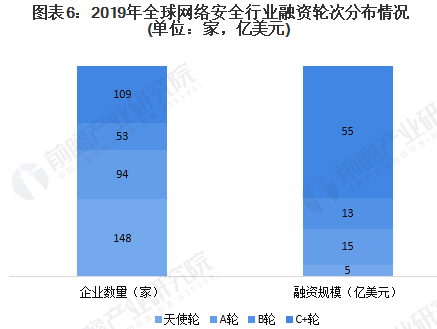 2020年全球網(wǎng)絡安全行業(yè)市場現(xiàn)狀及發(fā)展前景分析06