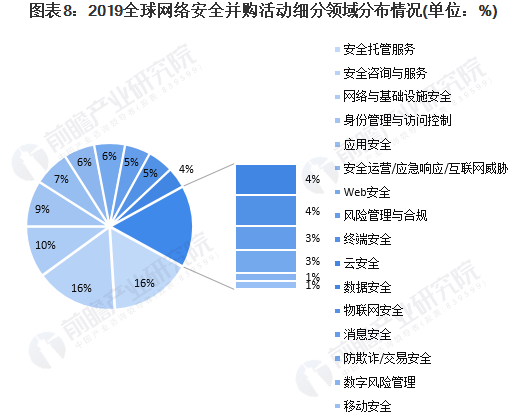 2020年全球網(wǎng)絡安全行業(yè)市場現(xiàn)狀及發(fā)展前景分析08