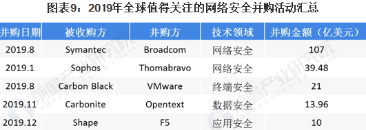 2020年全球網(wǎng)絡安全行業(yè)市場現(xiàn)狀及發(fā)展前景分析09