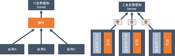 八大不同，工業(yè)企業(yè)態(tài)勢感知建設(shè)須知05