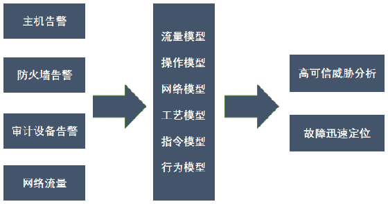 八大不同，工業(yè)企業(yè)態(tài)勢感知建設(shè)須知07