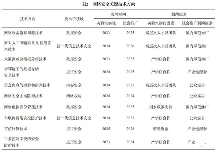 網(wǎng)絡(luò)安全技術(shù)發(fā)展方向與趨勢研究4