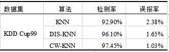 基于KNN的網(wǎng)絡(luò)流量異常檢測(cè)研究 圖3