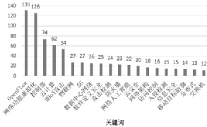 SDN網(wǎng)絡安全研究熱點與演進趨勢 圖4