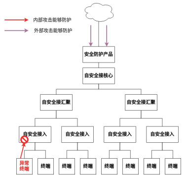 金瀚信安：自安全網(wǎng)絡(luò)，助力網(wǎng)絡(luò)原生自安全4(1)