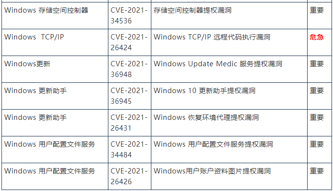 金瀚信安 2021年8月微軟周二修復(fù)補(bǔ)丁44個(gè)漏洞和3零日漏洞，1個(gè)零日正積極被利用5