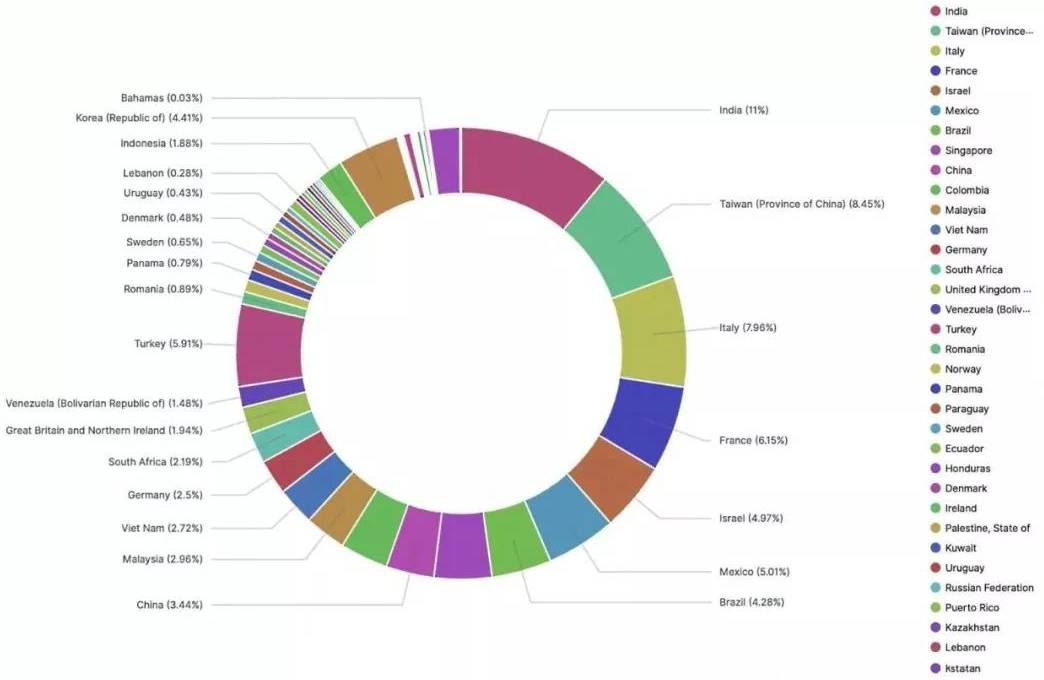 金瀚信安 上萬臺Fortinet VPN設備登錄憑證泄露：超一成位于中國04