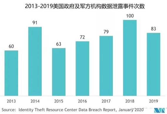 金瀚信安 報告：全球防務(wù)網(wǎng)絡(luò)安全市場規(guī)模超160億美元4