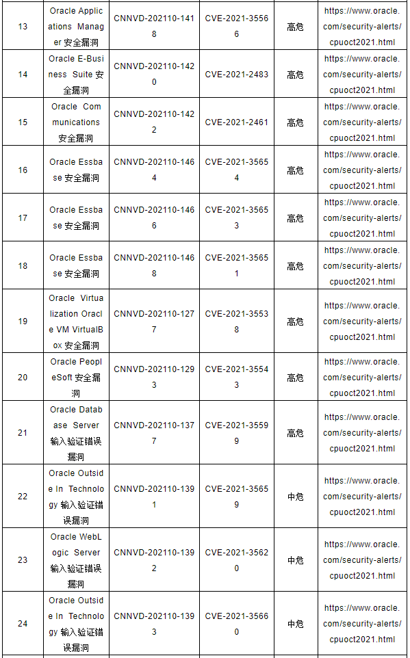 CNNVD關于Oracle多個安全漏洞的預警2