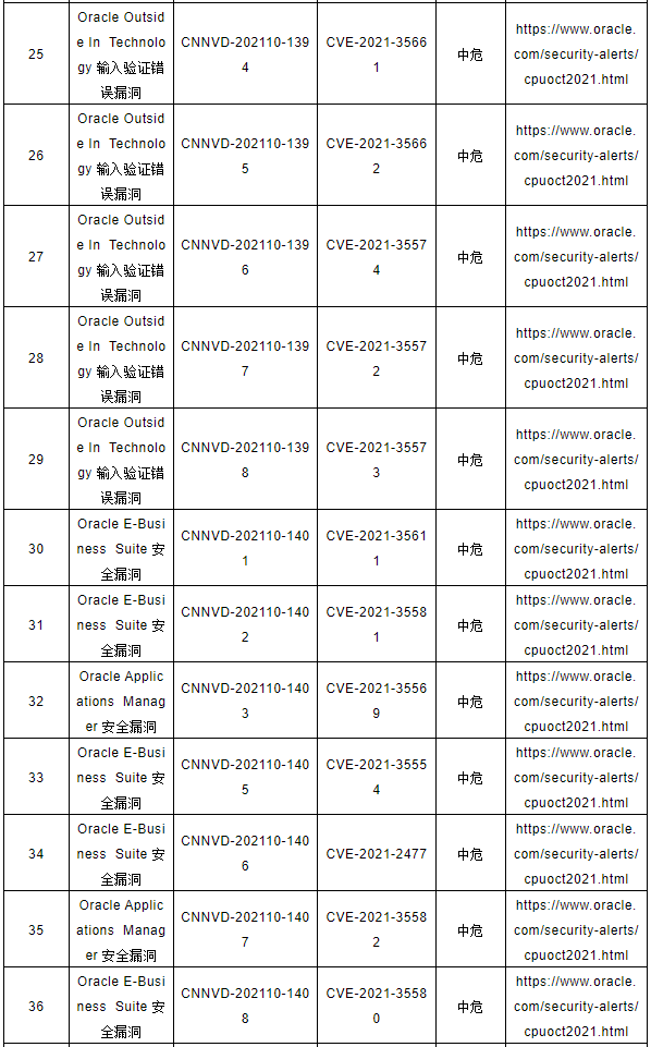 CNNVD關于Oracle多個安全漏洞的預警3