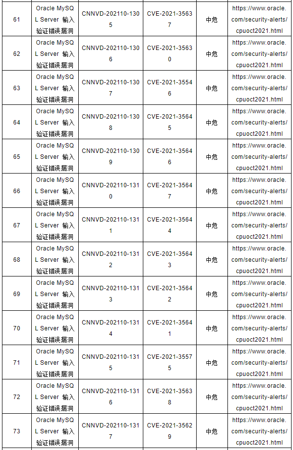 CNNVD關于Oracle多個安全漏洞的預警6