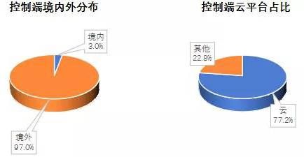 金瀚信安 2021年第三季度 我國DDoS攻擊資源季度分析報(bào)告1