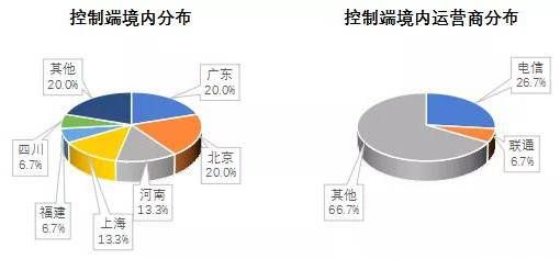 金瀚信安 2021年第三季度 我國DDoS攻擊資源季度分析報(bào)告3