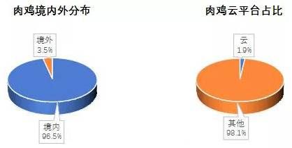 金瀚信安 2021年第三季度 我國DDoS攻擊資源季度分析報(bào)告5