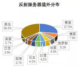 金瀚信安 2021年第三季度 我國DDoS攻擊資源季度分析報(bào)告10