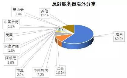 金瀚信安 2021年第三季度 我國DDoS攻擊資源季度分析報(bào)告14