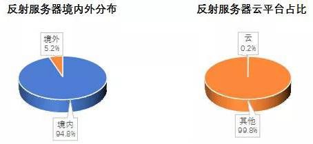 金瀚信安 2021年第三季度 我國DDoS攻擊資源季度分析報(bào)告17