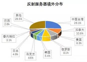 金瀚信安 2021年第三季度 我國DDoS攻擊資源季度分析報(bào)告18