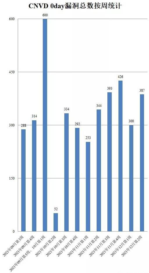 金瀚信安：CNVD漏洞周報(bào)2021年第49期2