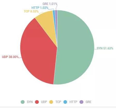 金瀚信安：DDoS攻擊花樣百出，第三季度多個(gè)行業(yè)被暴擊5