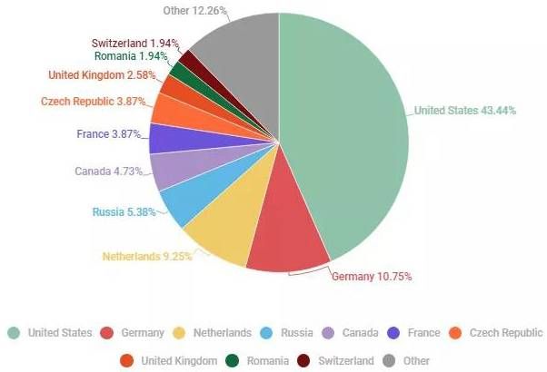 金瀚信安：DDoS攻擊花樣百出，第三季度多個(gè)行業(yè)被暴擊6