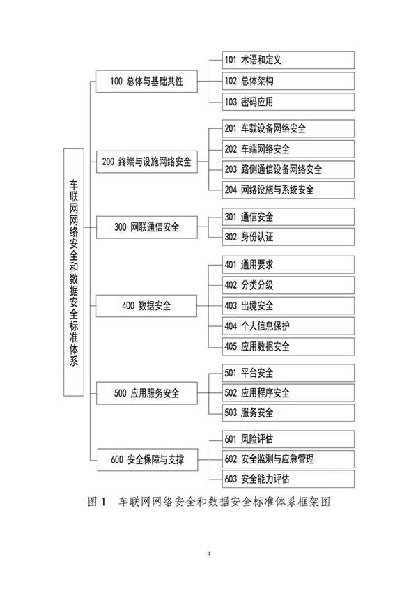 金瀚信安：工信部印發(fā)《車聯網網絡安全和數據安全標準體系建設指南》6