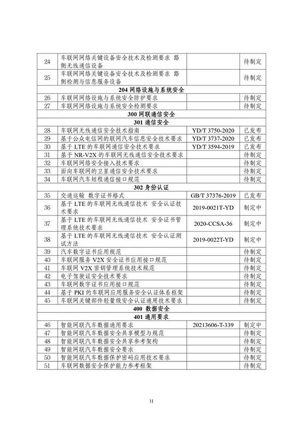 金瀚信安：工信部印發(fā)《車聯網網絡安全和數據安全標準體系建設指南》13