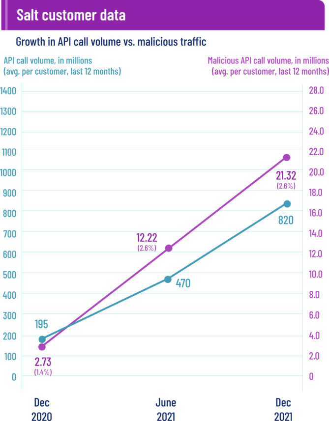 金瀚信安：2021年API攻擊流量暴增681%3