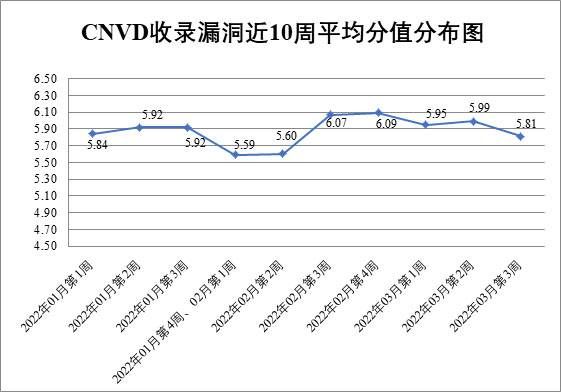 金瀚信安：CNVD漏洞周報2022年第11期1