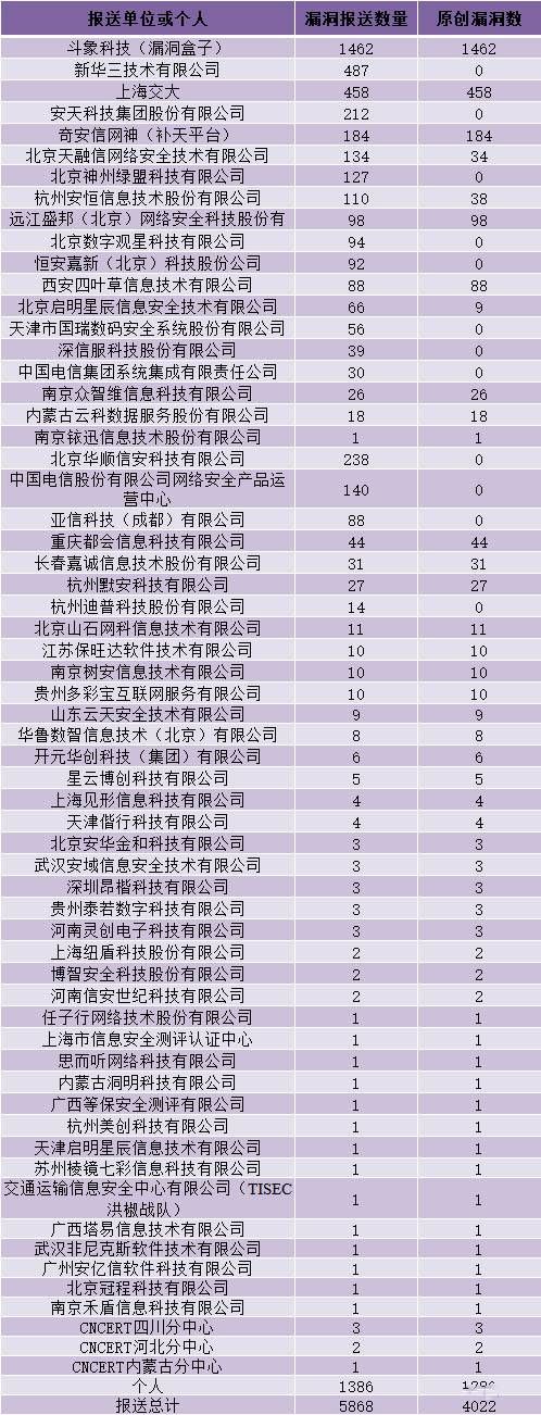 金瀚信安：CNVD漏洞周報2022年第11期5表一