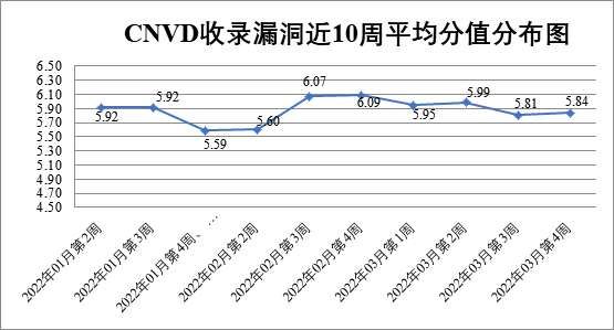 金瀚信安：CNVD漏洞周報2022年第12期1