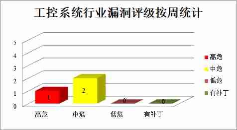 金瀚信安：CNVD漏洞周報2022年第12期12